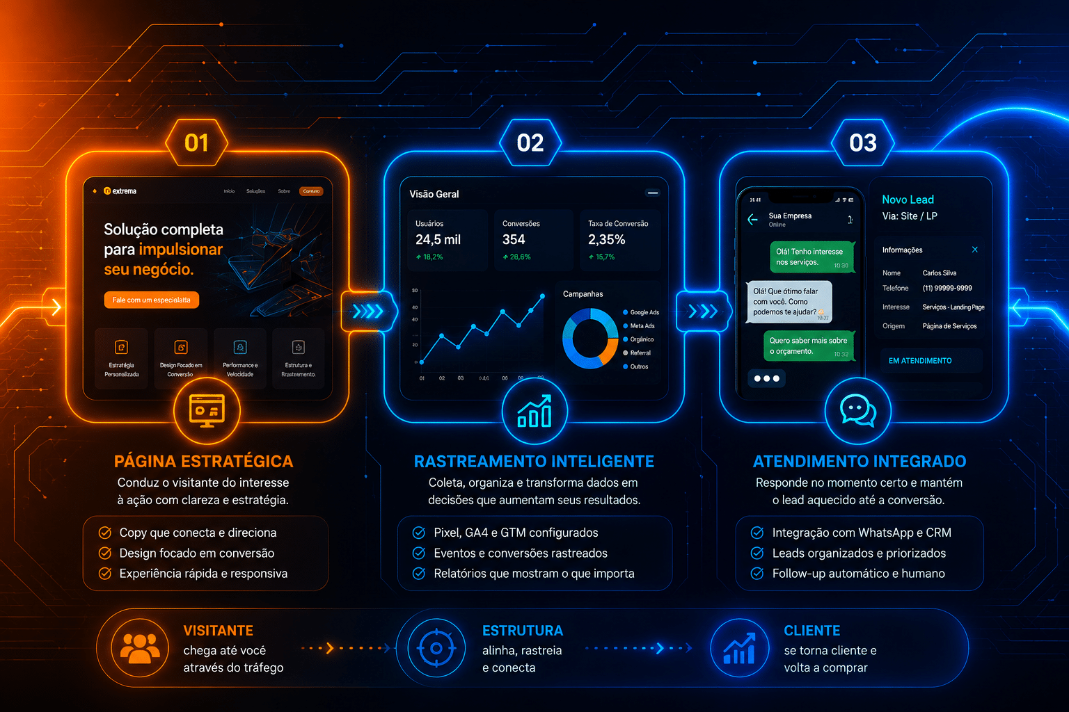 Tripé da estrutura digital: página estratégica, rastreamento inteligente e atendimento integrado